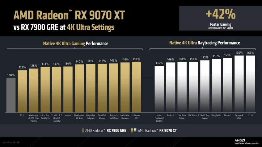 Desempenho AMD Radeon RX 9070 XT