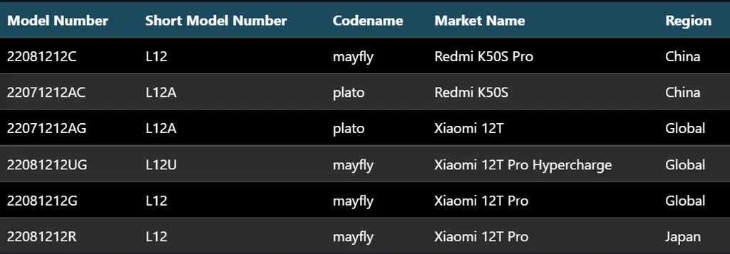 Quadro com o número de série, codinome e nome comercial da linha Xiaomi 12T/Redmi K50S (Imagem: Reprodução/Xiaomiui)