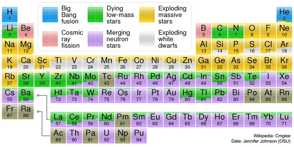Tabela periódica e a origem dos elementos presentes nela (Imagem: Reprodução/Cmglee; Data: Jennifer Johnson (OSU)