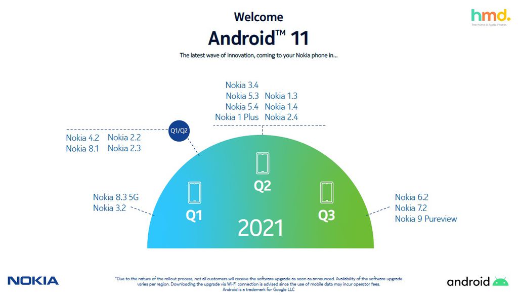 Cronograma de atualização dos celulares Nokia para o Android 11 (Imagem: Reprodução/Nokia)