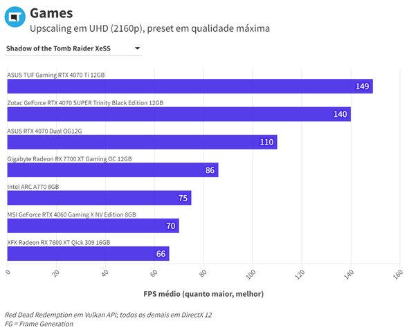 TOMB RAIDER XESS UHD RTX 4070 ASUS DUAL
