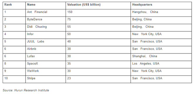 Ranking das startups mais valiosas do mundo (Fonte: Hurun Global Unicorn List 2019)