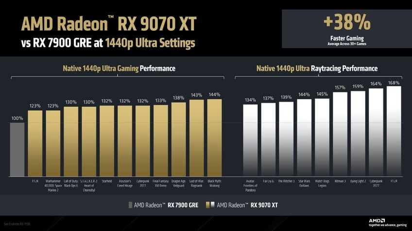 Desempenho AMD Radeon RX 9070 XT