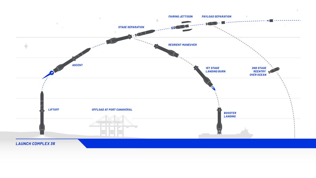 Gráfico ilustra o voo do New Glenn durante suas futuras missões (Imagem: Blue Origin)