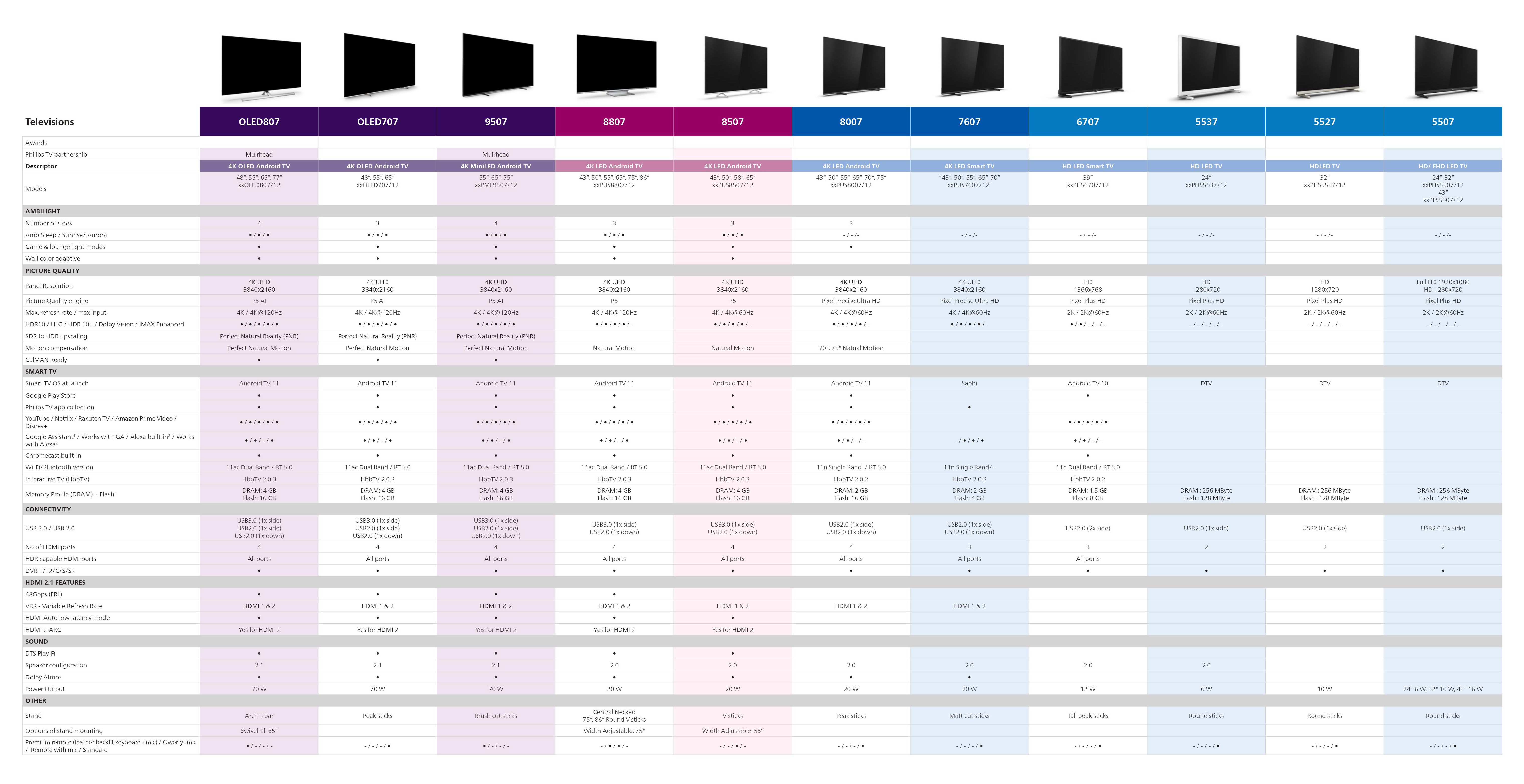Linha de TVs da Philips para 2022 conta com várias opções (Imagem: Divulgação/Philips)