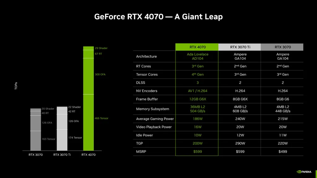 A Nvidia GeForce RTX 4070 estreia se apoiando nos ganhos de potência e eficiência proporcionados pela nova arquitetura Ada Lovelace (Imagem: Divulgação/Nvidia)