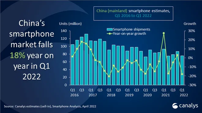 Mercado de celulares na China ainda não teve a retomada esperada (Imagem: Canalys)