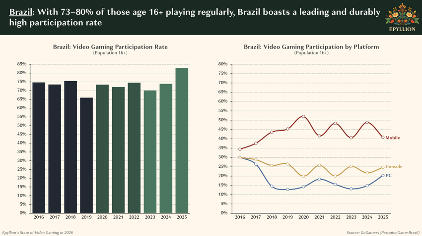 Dados jogos Brasil