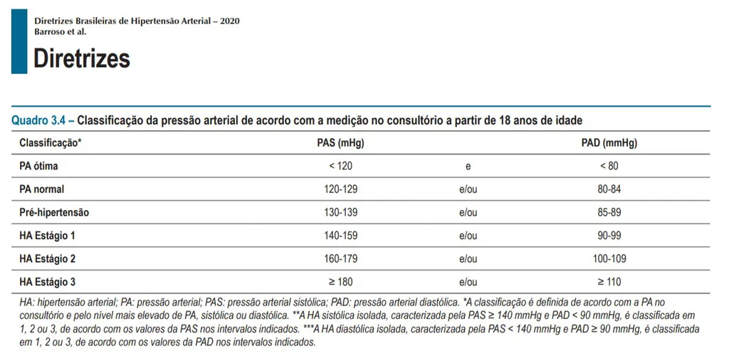 Pressão está alta a partir de 14 por 9 (Imagem: Barroso et al., 2020/Diretrizes Brasileiras de Hipertensão Arterial)