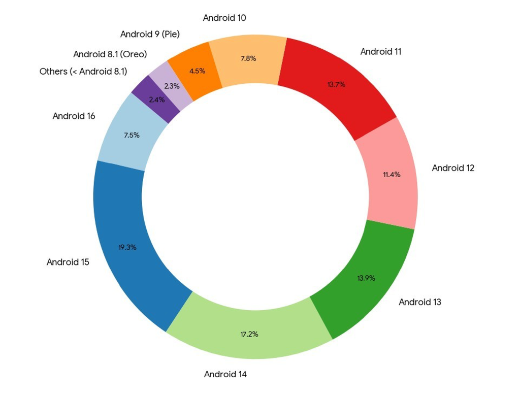 Porcentagem de usuários usando cada versão do sistema operacional da Google (Imagem: GSMArena/Divulgação)