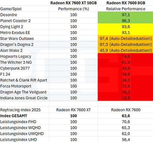 Radeon RX 7600 8 GB vs. RX 7600 XT 16 GB rasterização