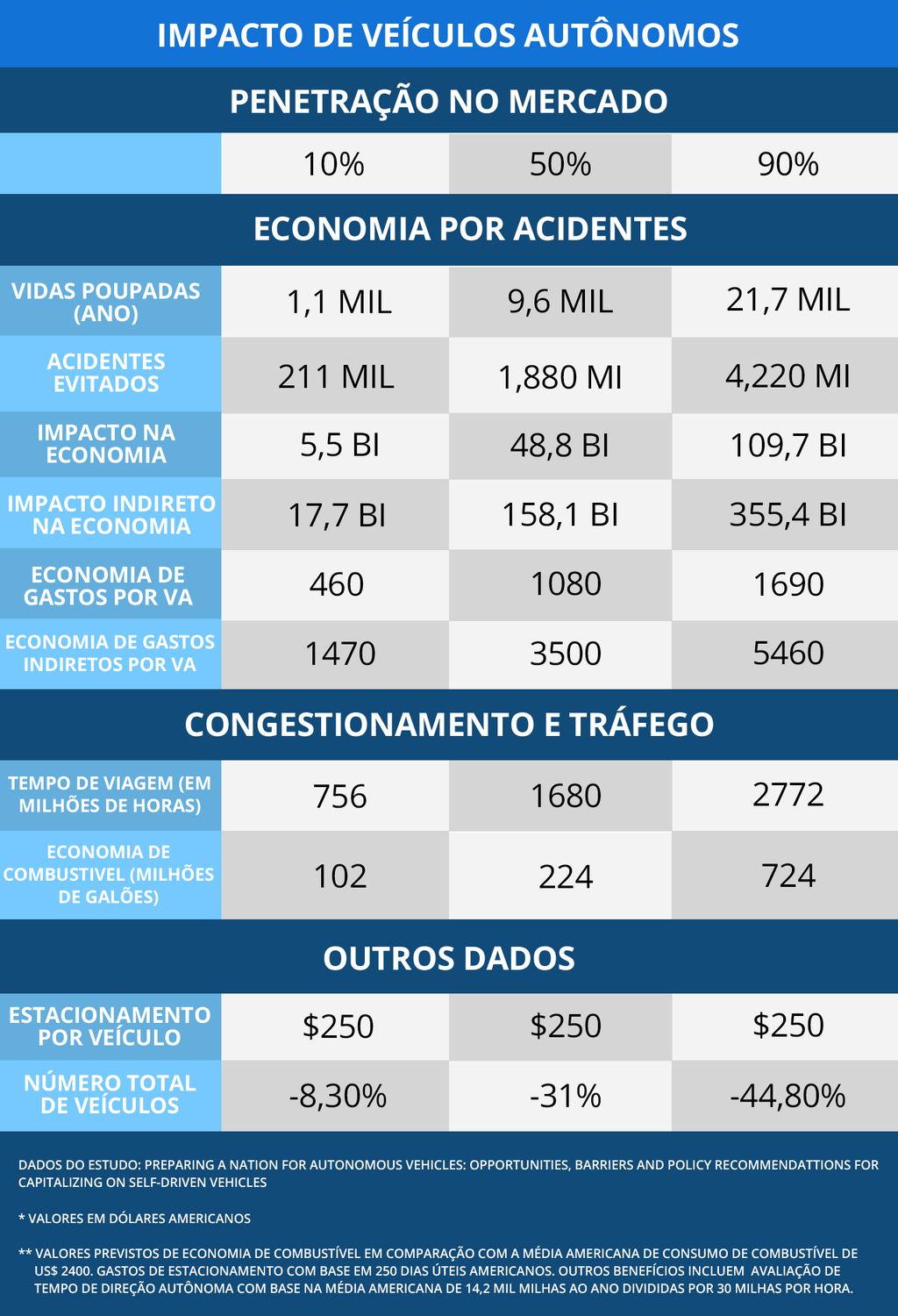Tabela veículos autônomos Tabela veículos autônomos