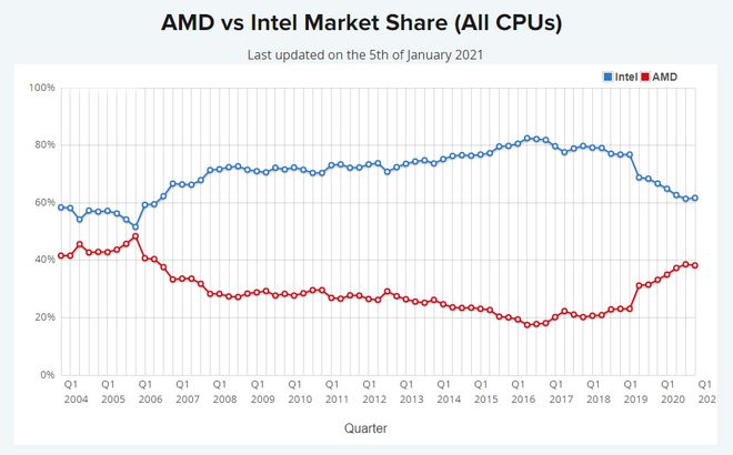 AMD ultrapassou Intel no mercado de CPUs pela primeira vez em 15 anos