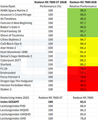 Radeon RX 7600 8 GB vs. RX 7600 XT 16 GB ray tracing