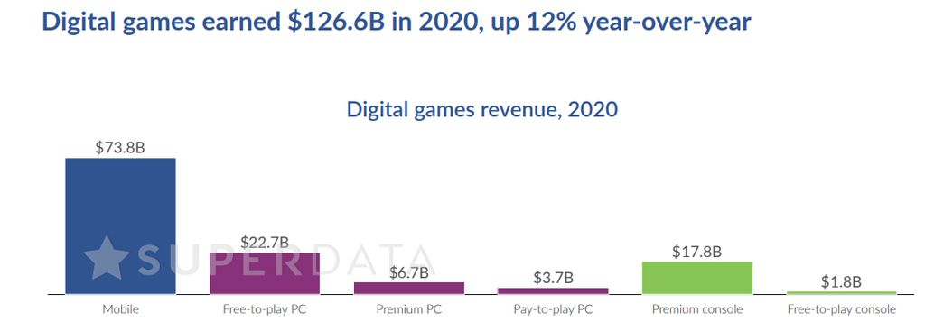 Mercado de games tem receita 12% maior em 2020 com a COVID-19