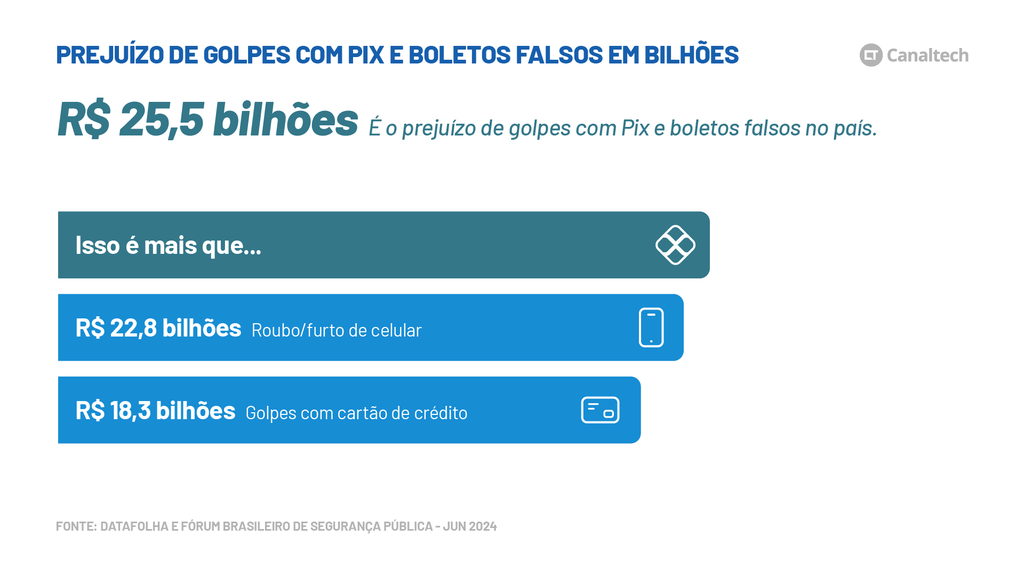 Infográfico dos valores do prejuízo dos golpe de Pix por crimes de roubo e furto