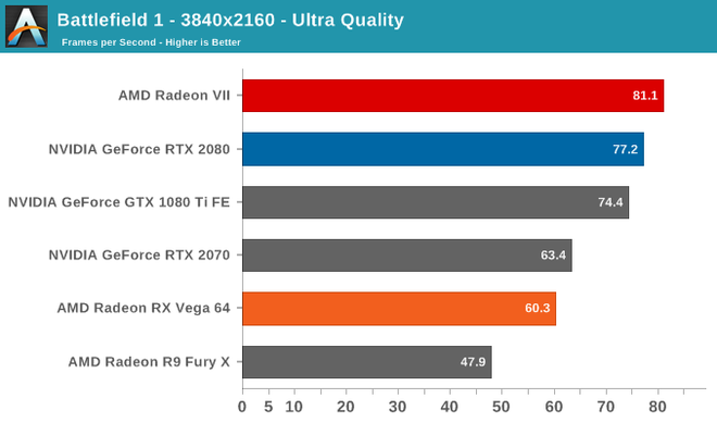 AMD lança a Radeon VII, primeira GPU de 7nm feita para o público gamer