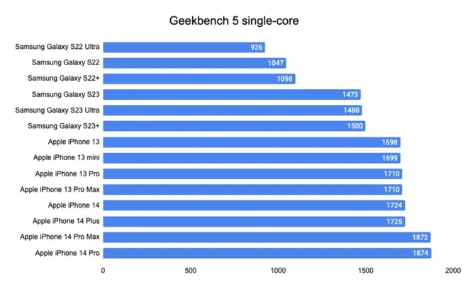 Galaxy S23 Ultra tem resultado 20% inferior ao iPhone 14 Pro Max no teste single-core no Geekbench (Imagem: CompareDial)