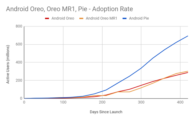 Android 9 Pie está instalado em mais de 20% dos smartphones Android do mundo
