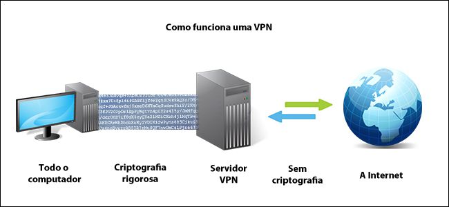 Por outro lado, numa VPN, os dados são submetidos a um rigoroso processo de criptografia e trafegam por túneis seguros que interligam o computador do usuário com a rede privada
