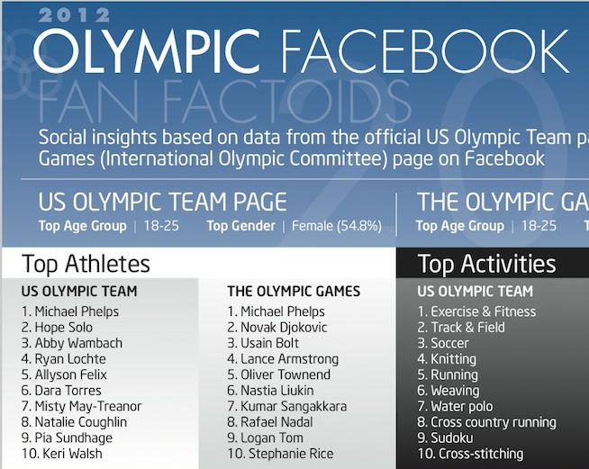 Infográfico Olimpíadas 2012 Facebook
