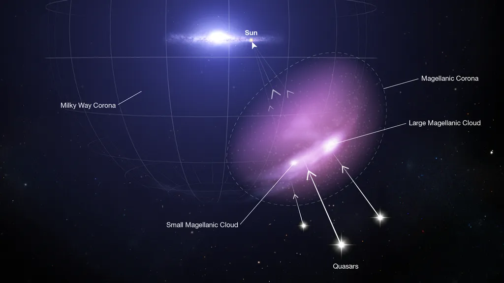 A luz dos quasares distantes, alinhados com a Via Láctea e as Nuvens de Magalhães, passa antes pela coroa da dupla de galáxias anãs (Imagem: Reprodução/STScI/Leah Hustak)