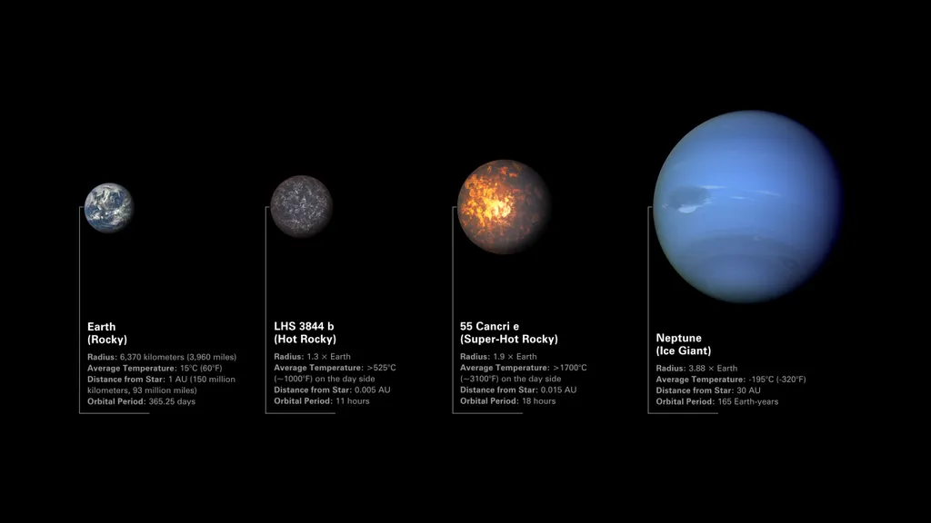 Comparação entre os exoplanetas LHS 3844 b, 55 Cancri e, Terra e Netuno (Imagem: Reprodução/NASA, ESA, CSA, Dani Player (STScI)