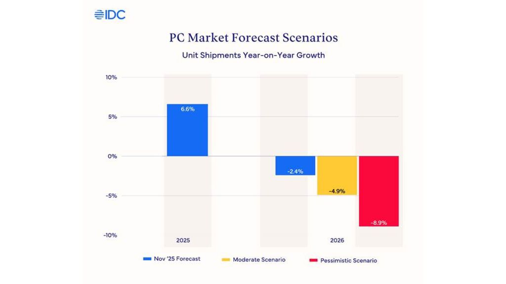 Imagem da previsão do mercado de PCs em 2026