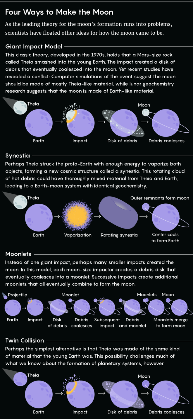 Estudo indica que a formação da Lua foi bem diferente de como pensamos