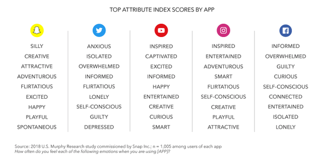 Sentimentos relacionados ao uso de cada rede social pesquisada (Imagem: Divulgação/Snap)