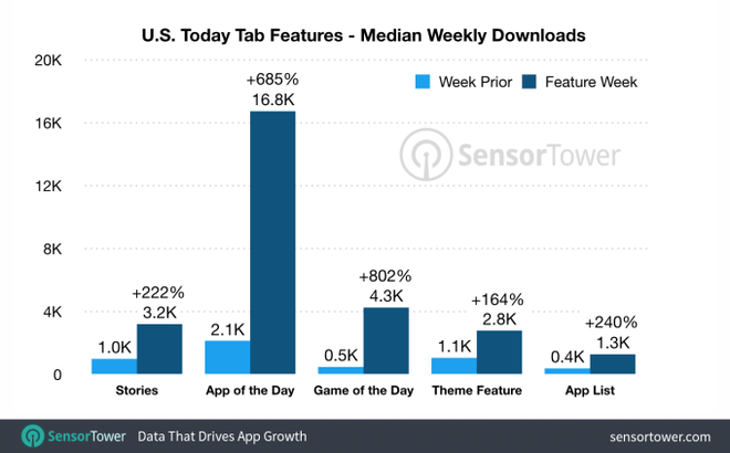 Gráfico mostra média de crescimento no número de downloads dos apps (Imagem: Sensor Tower)