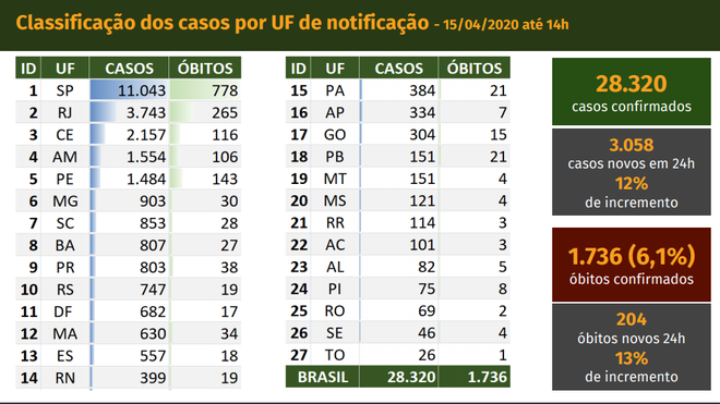 Com 26 casos da COVID-19, Tocantins registra seu primeiro óbito (Imagem: Reprodução/ Ministério da Saúde)