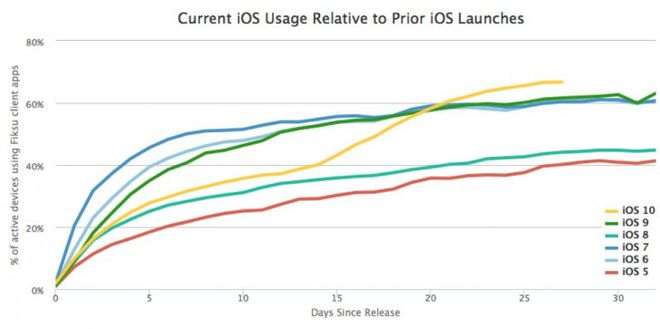 iOS 10 adoção iOS 10 adoção