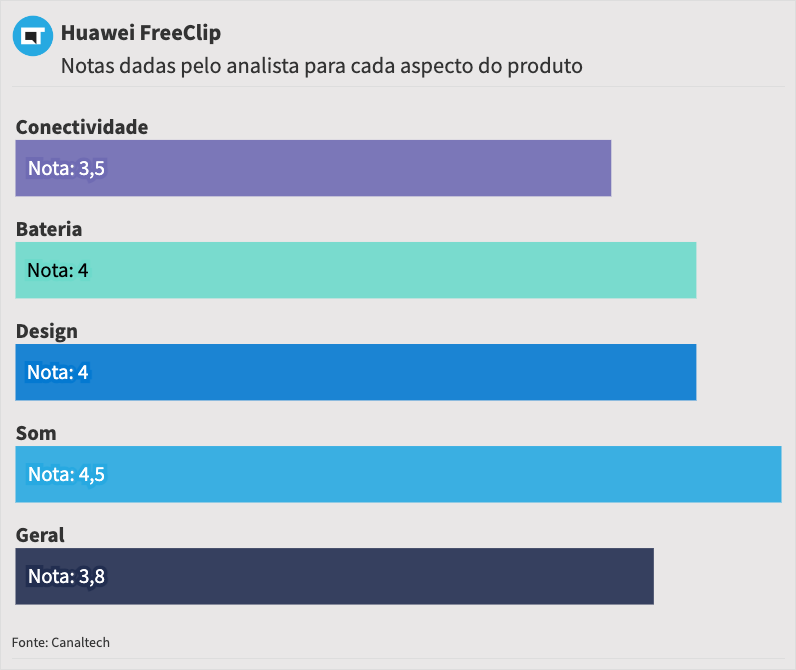 Notas do Huawei FreeClip | Conectividade: 3,5 | Bateria: 4 | Design: 4 | Som: 4,5 | Geral: 3,8