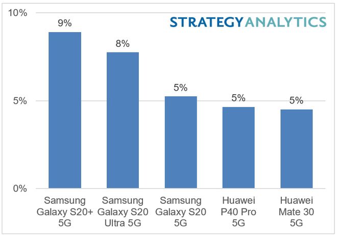 Números indicam a porcentagem no total do faturamento dos celulares 5G (Imagem: divulgação/Strategy Analytics)