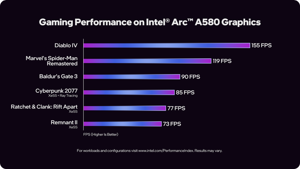 Desempenho da ARC A580 nos lançamentos mais recentes. (Divulgação/Intel)