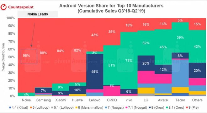Divisão das versões para Android existentes nos smartphones das dez maiores fabricantes mundiais entre os modelos vendidos no último ano (Imagem: Counterpoint)