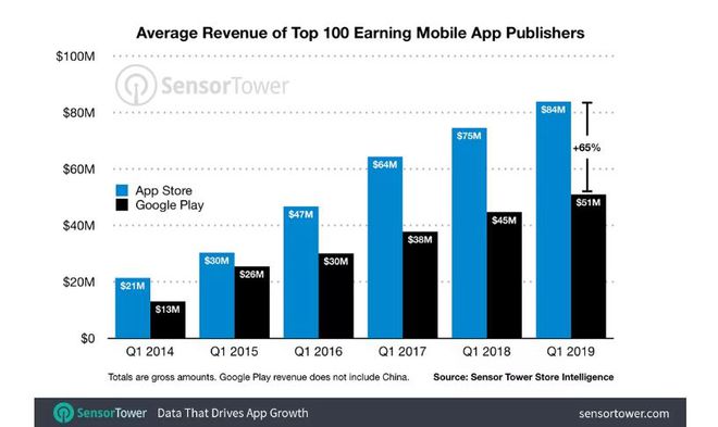 Gráfico compara receita de desenvolvedores na App Store e Google Play (Foto: Sensor Tower)