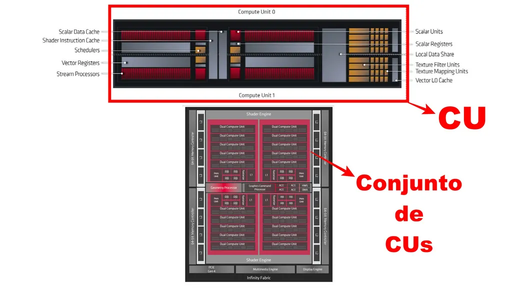 Os pequenos pontinhos vermelhos no retângulo do CU são os Stream Processors, que fica junto de elementos como vetores e unidades de textura (Imagem: Divulgação/AMD/ Montagem: Felipe Vidal/Canaltech)