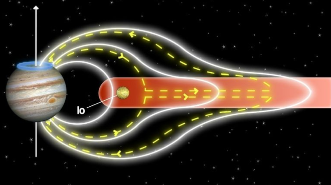 Representação do mecanismo formado pelo ciclo de correntes, impulsionadas pela rotação de Júpiter, e a liberação de enxofre e oxigênio em Io (Imagem: Reprodução/Emma Bunce/Stanley Cowley/Jonathan Nichols/University of Leicester)