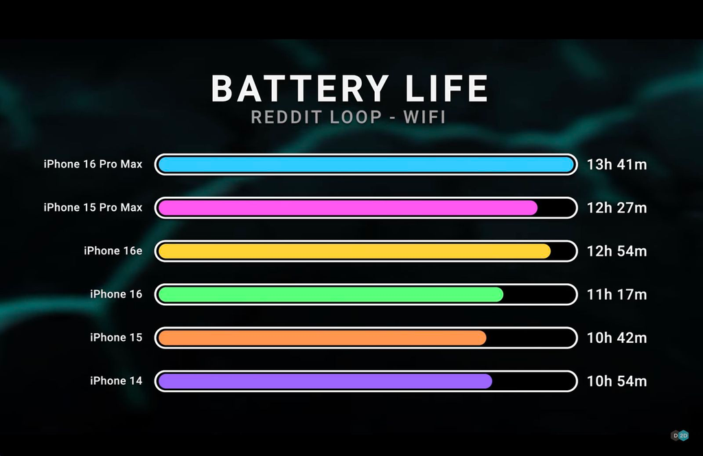 iPhone 16e teste de bateria