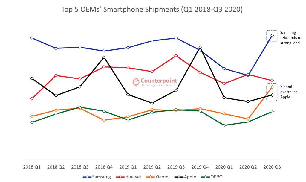 Xiaomi e Oppo miram a queda nas vendas da conterrânea Huawei (Imagem: divulgação/Counterpoint Research)