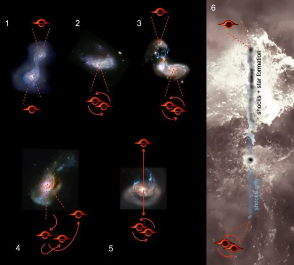 O gráfico à esquerda mostra uma possível sequência de fusões entre três galáxias e o processo que expulsaria um dos buracos negros supermassivos; à direita, (Imagem: Reprodução/van Dokkum et al.)