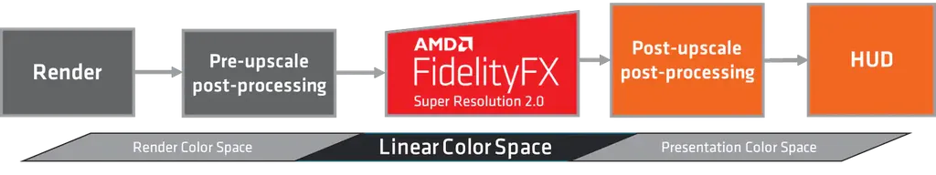 Com dados temporais, o AMD FidelityFX Super REsolution 2.0 substitui o TAA e agora é empregando antes dos efeitos de pós-processamento da imagem (Imagem: AMD)