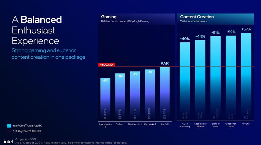 Intel Core Ultra 7 265K benchmarks
