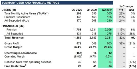 Relatório do segundo trimestre fiscal de 2021 mostra crescimento significativo em total de assinantes (Imagem: Reprodução/Spotify)