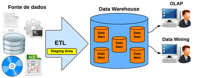 Data Warehouse Data Warehouse