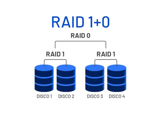 Esquema com exemplo de arranjo em RAID 1+0 (Imagem: Canaltech)