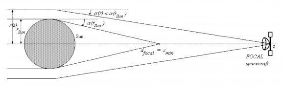 Diagrama ilustra como a lente gravitacional poderia ampliar um sinal de rádio (Imagem: Reprodução/Claudio Maccone)