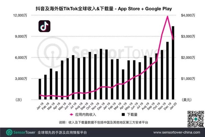 Gráfico mostra número de downloads e receita in-app do TikTok na App Store e Play Store somadas (Foto: Reprodução/Sensor Tower)
